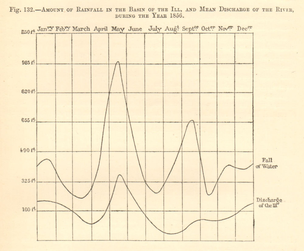 Associate Product Ill river basin monthly rainfall & discharge 1856. Alsace. Graph 1886 print