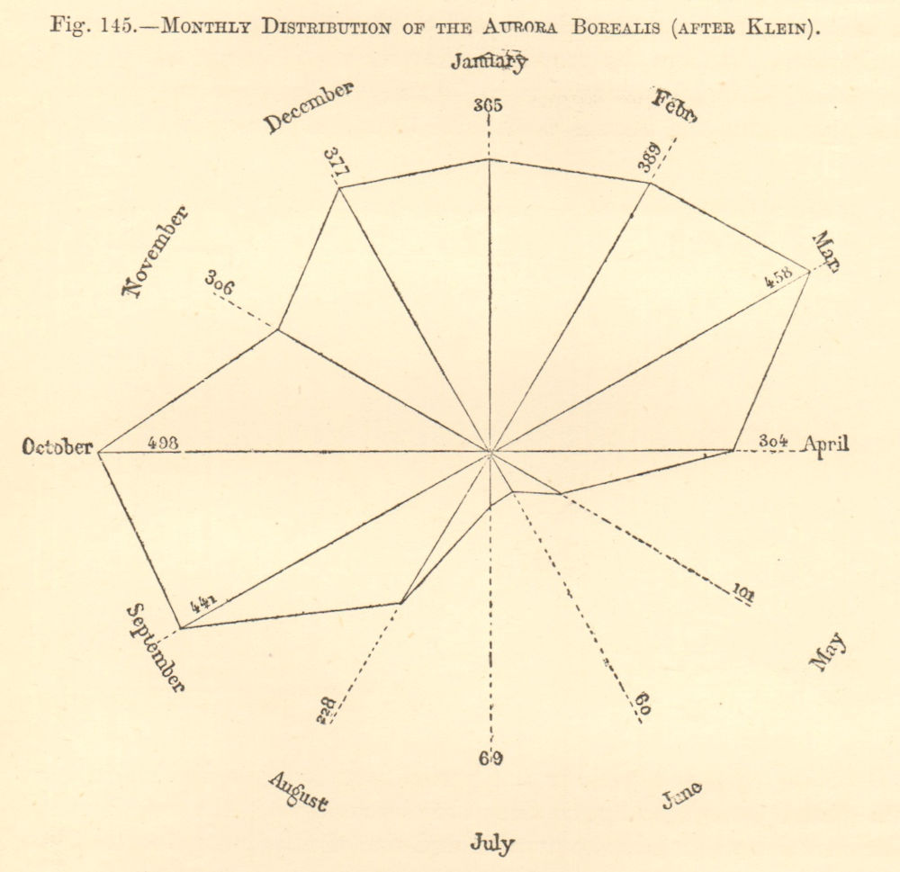 Associate Product Monthly distribution of the Aurora Borealis (after Klein). Arctic. Graph 1886