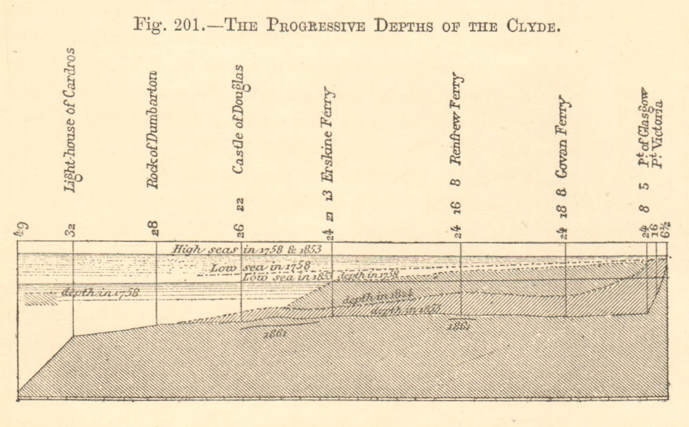 The progressive depths of the Clyde. Scotland. SMALL. Section 1886 old print