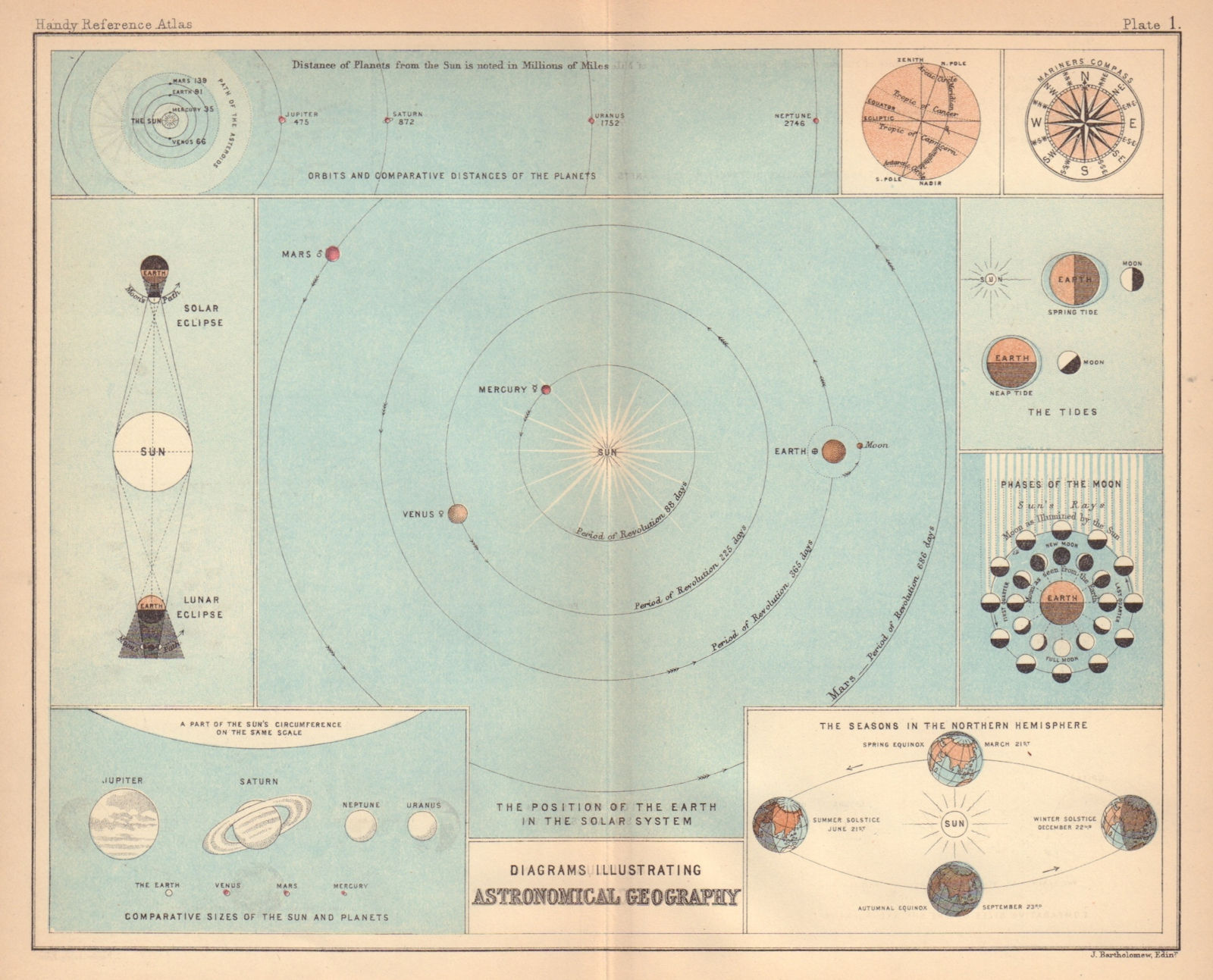 Astronomy. Solar System. Planets. Seasons. Eclipse. BARTHOLOMEW 1888 old map