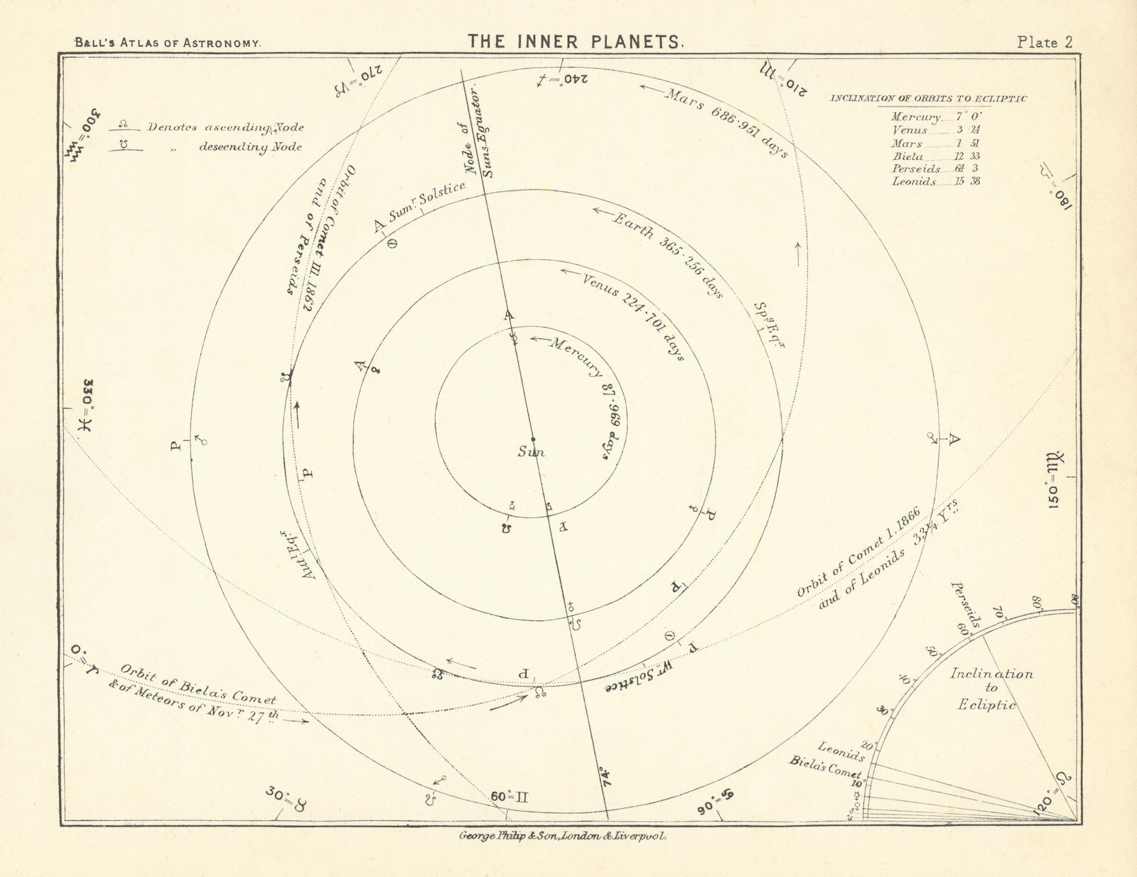 Inner Planets. Solar System. Mercury Venus Earth Mars. Astronomy 1892 print