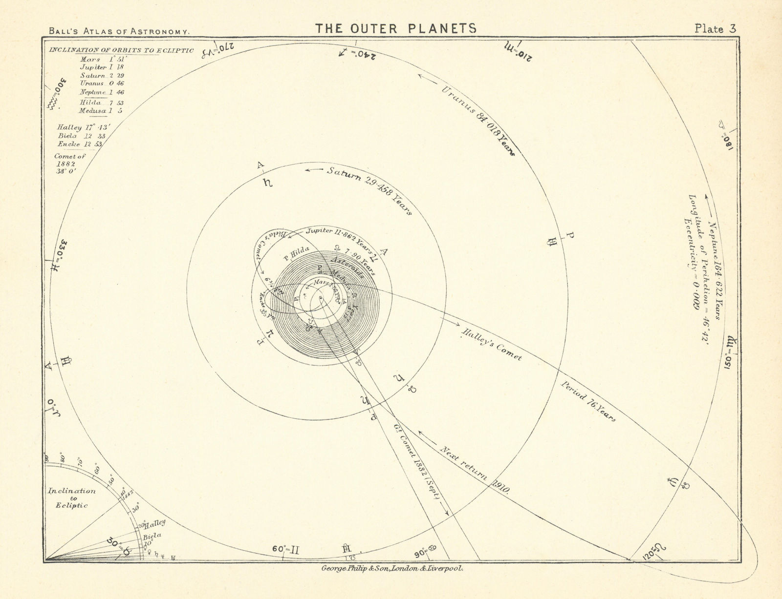 Outer Planets. Solar System. Jupiter Saturn Uranus Neptune Comets 1892 print