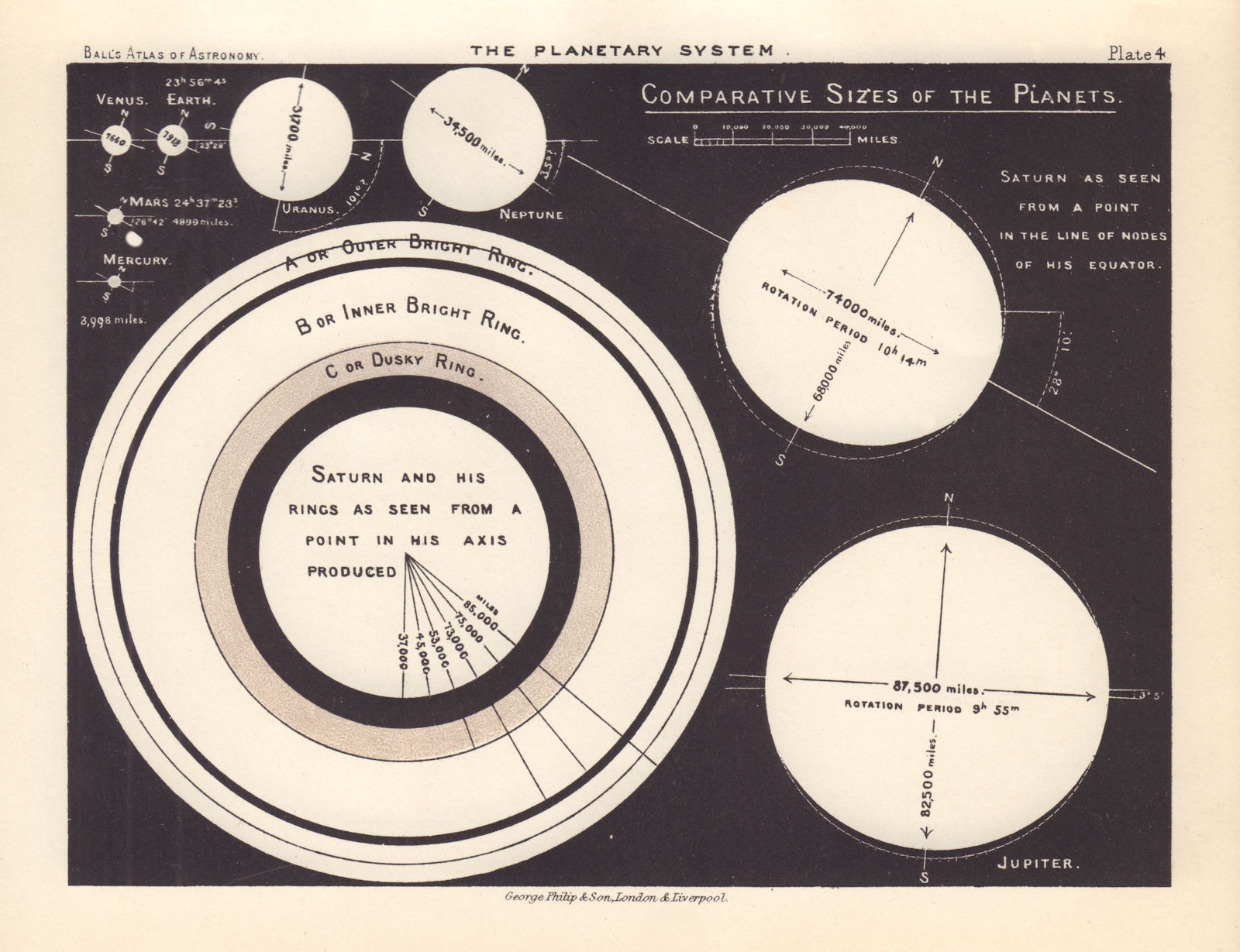 Comparative sizes of the Planets by Robert Ball. Saturn Rings. Astronomy 1892