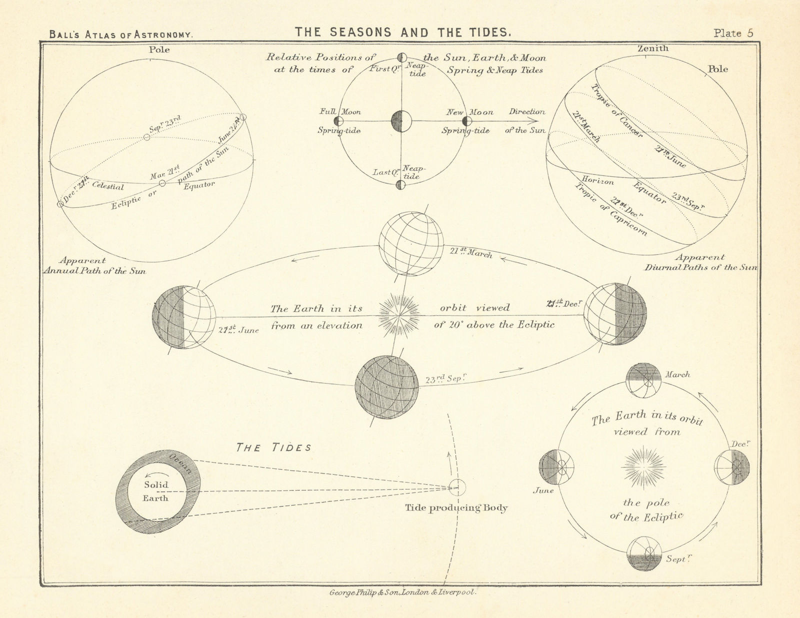 Earth - the Seasons and the Tides by Robert Ball. Astronomy 1892 old print