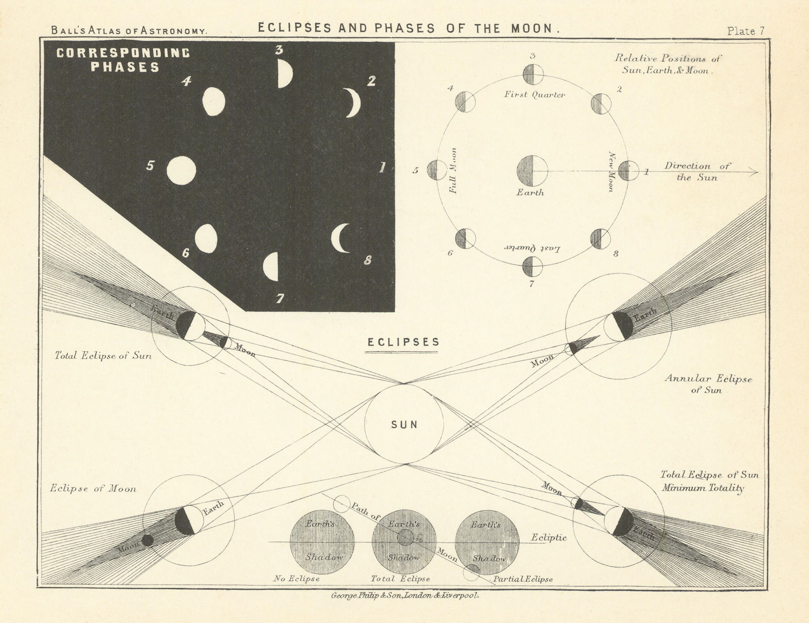 Eclipses and Phases of the Moon by Robert Ball. Astronomy 1892 old print