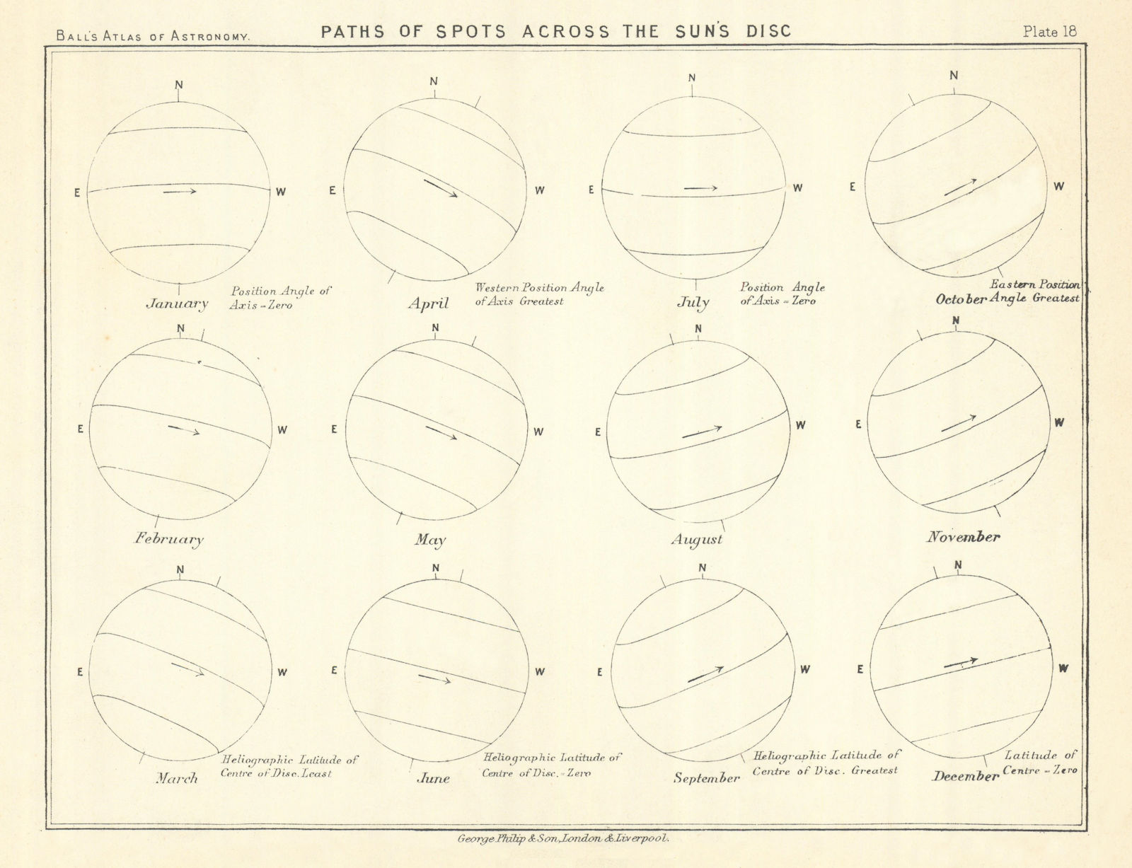 Paths of spots across the Sun's disc by Robert Ball. Astronomy 1892 old print