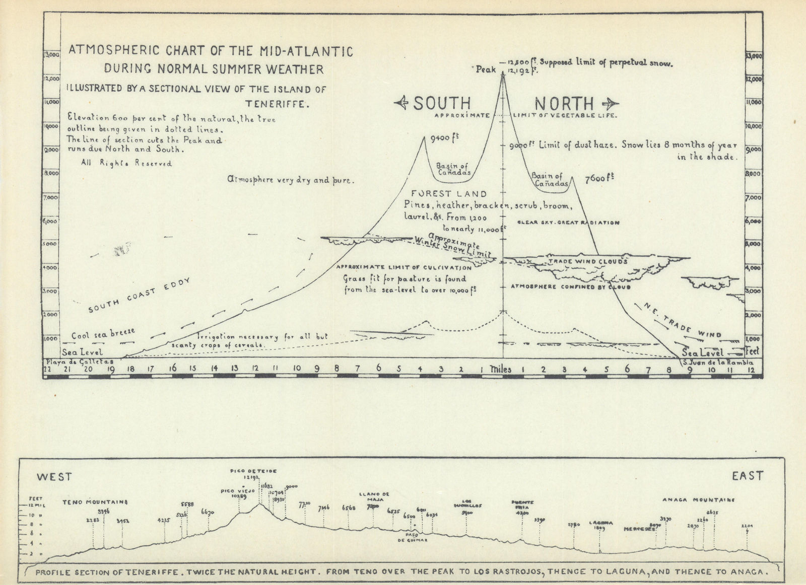 Tenerife profile section. Mid-Atlantic atmospheric chart Canary Islands 1932 map