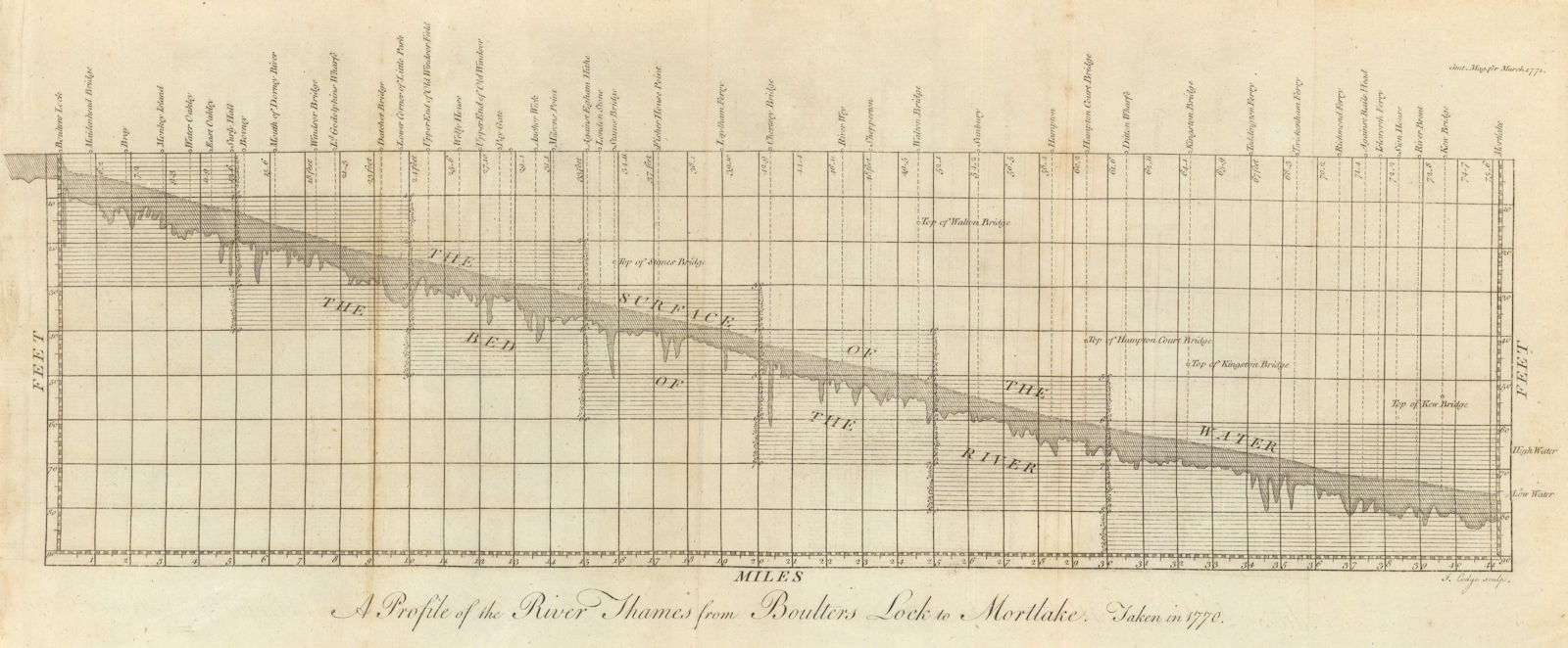 A profile of the River Thames from Boulters Lock to Mortlake. GENTS MAG 1771