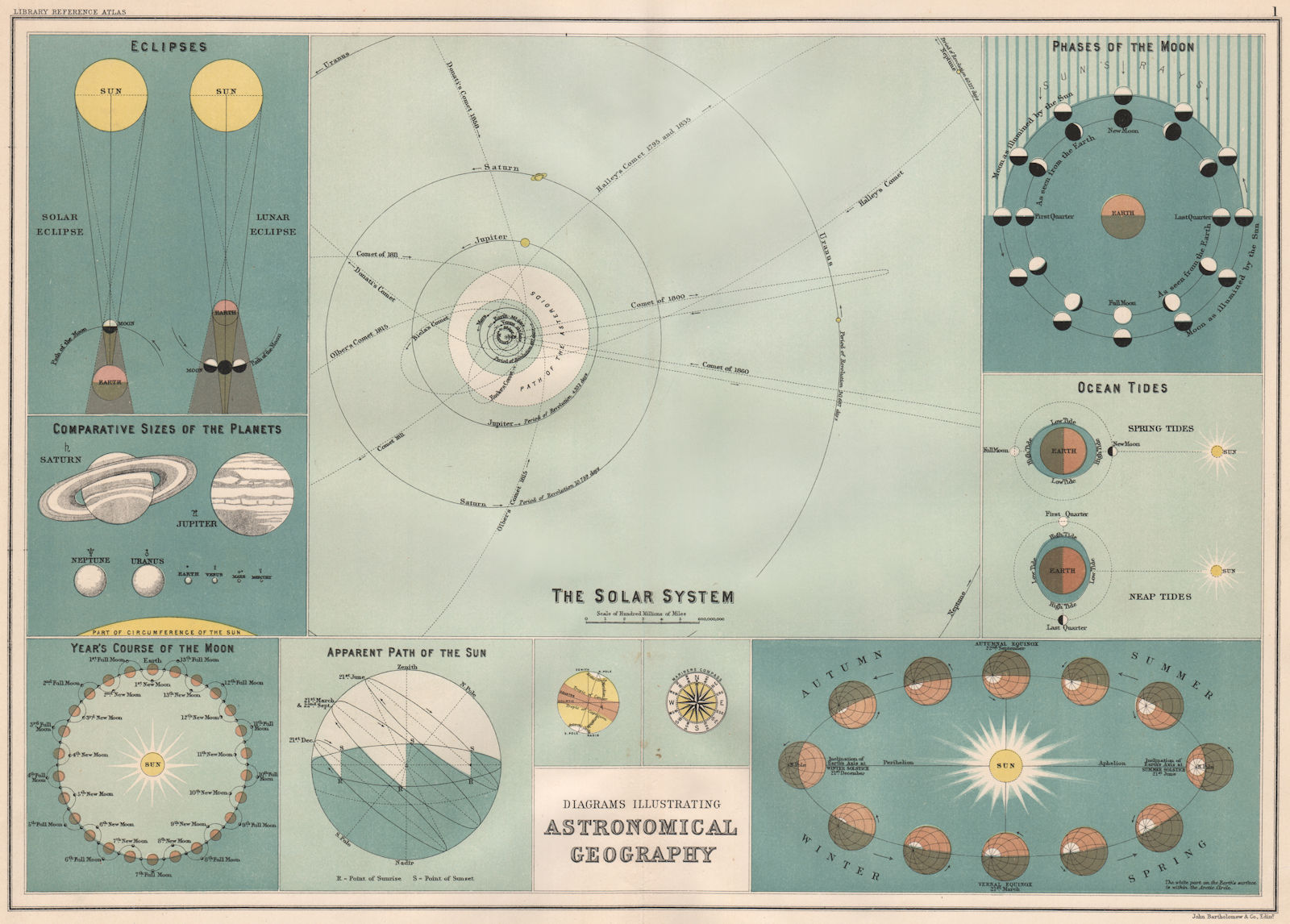 ASTRONOMY. Solar Eclipses Planets Moon phases Sun Ocean Tides. BARTHOLOMEW 1890