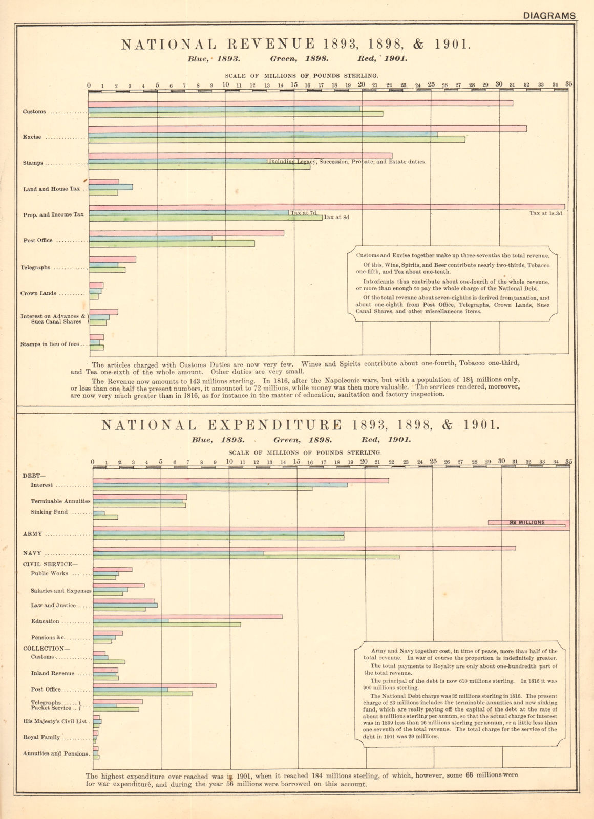 UK GOVERNMENT TAX RECEIPTS & EXPENDITURE in 1888, 1893 & 1898. BACON 1904