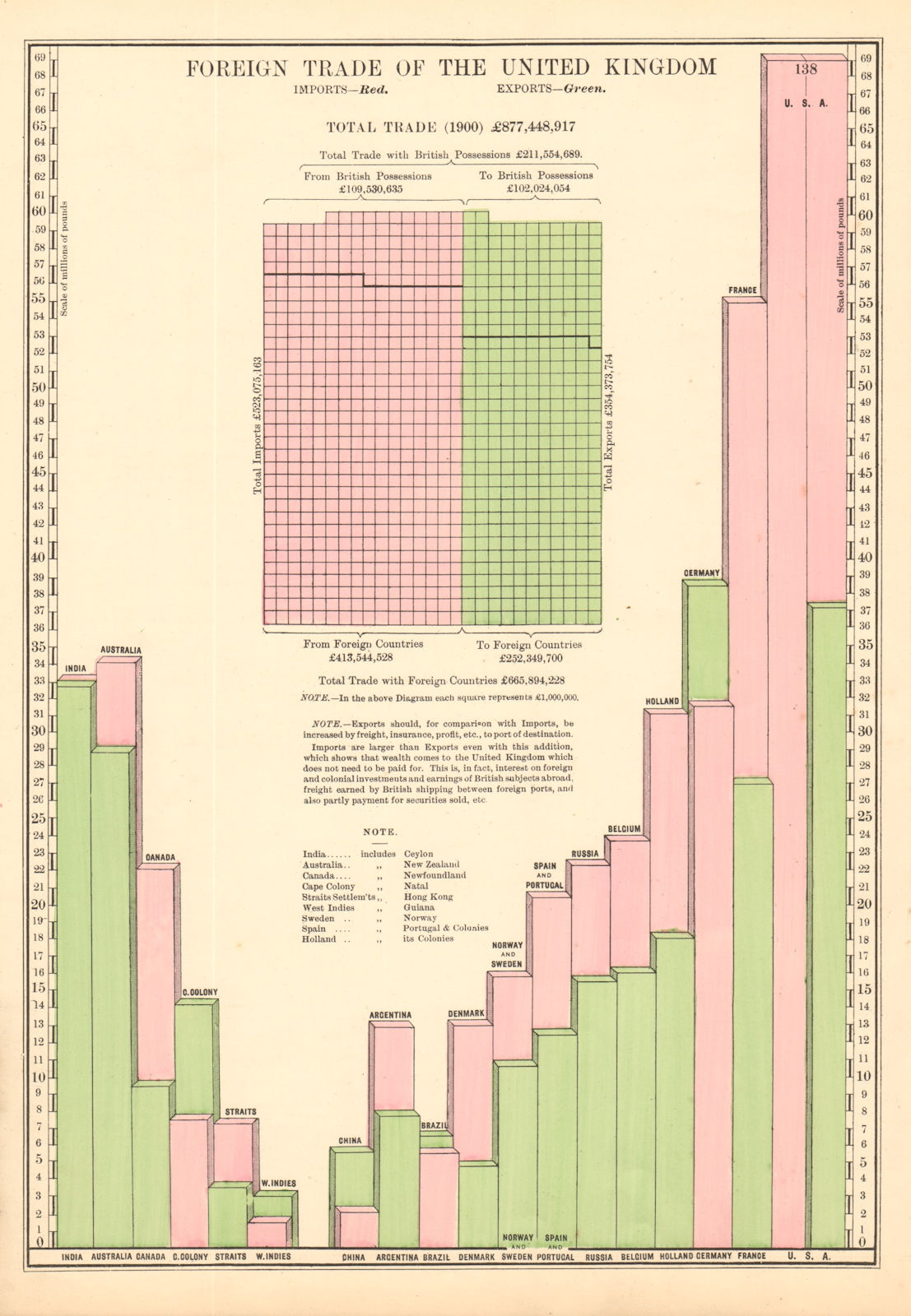 UK FOREIGN TRADE. Imports (pink) Exports (green) by country. BACON 1904 print