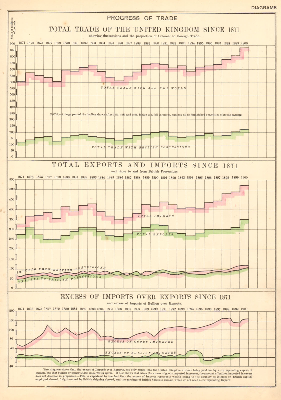 UK FOREIGN TRADE GROWTH 1861-1897. Imports Exports Deficit. BACON 1904 print