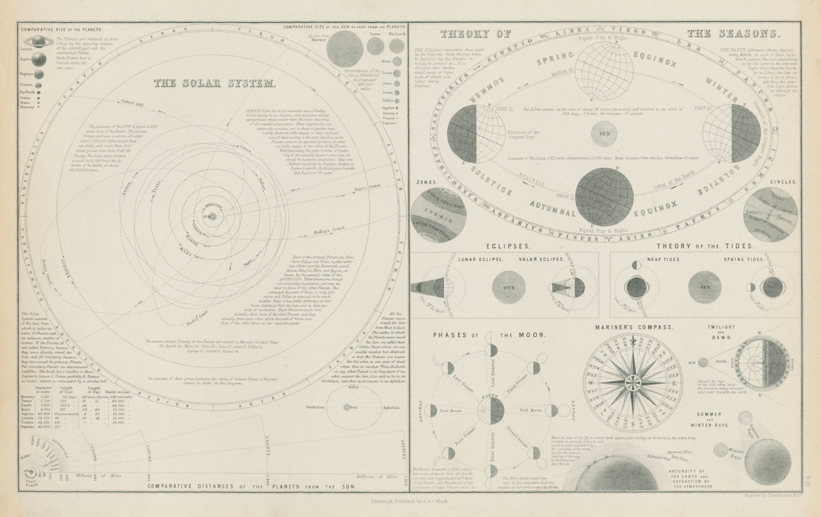 Solar System. Seasons. Eclipses. Tides. Moon phases. Astronomy 1856 old map