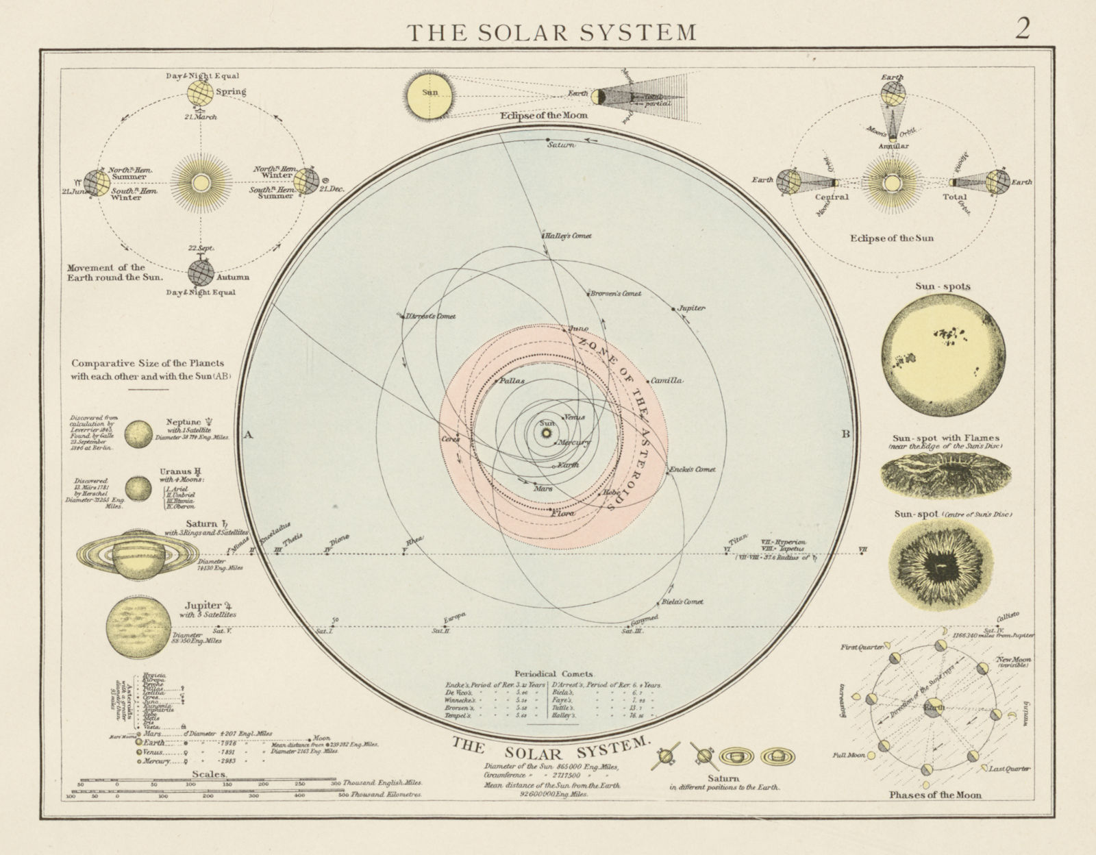 The Solar system. Planets eclipse sun spots. THE TIMES 1900 old antique map