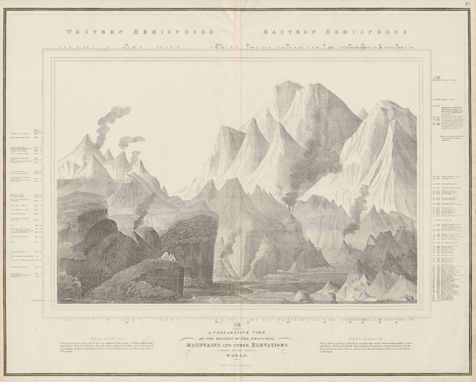 'A Comparative view of the Heights of the Principal Mountains…' PHILIP c1853 map