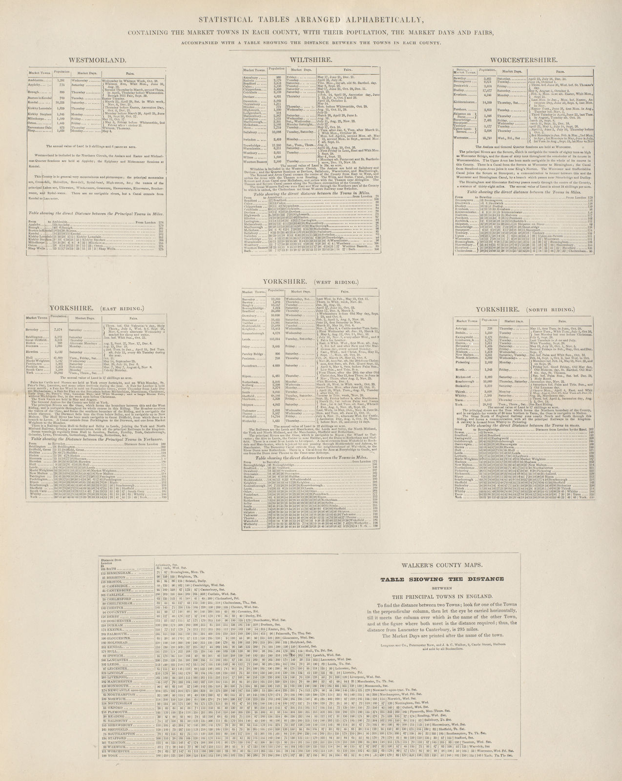 Market Towns, days, fairs & population by county. Westmorland-Yorkshire 1868