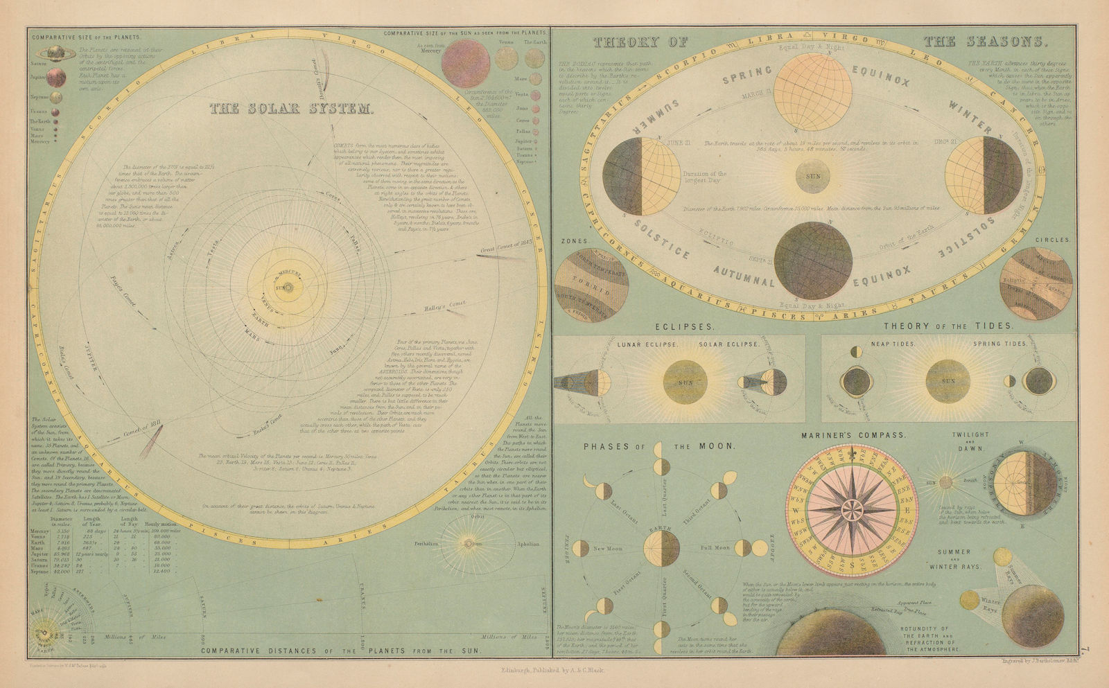 Solar System, Theory of the Seasons & Mariner's Compass. BARTHOLOMEW 1870 map