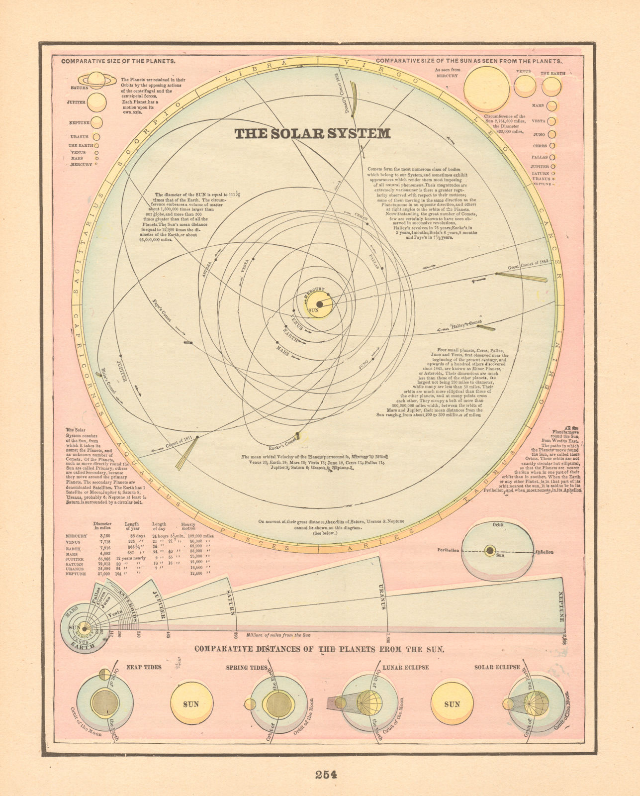 Associate Product Solar System. Comparative Distances of the Planets from the Sun. CRAM 1894 map