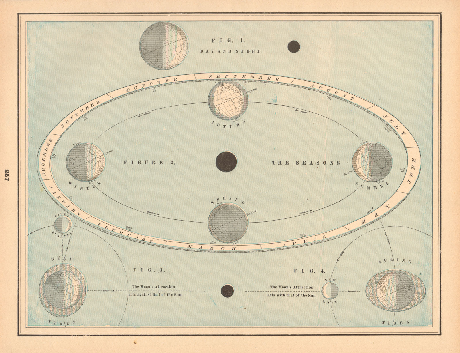 Associate Product Chart Illustrating Seasons, Day and Night, Tides, Etc. Astronomy. CRAM 1894 map