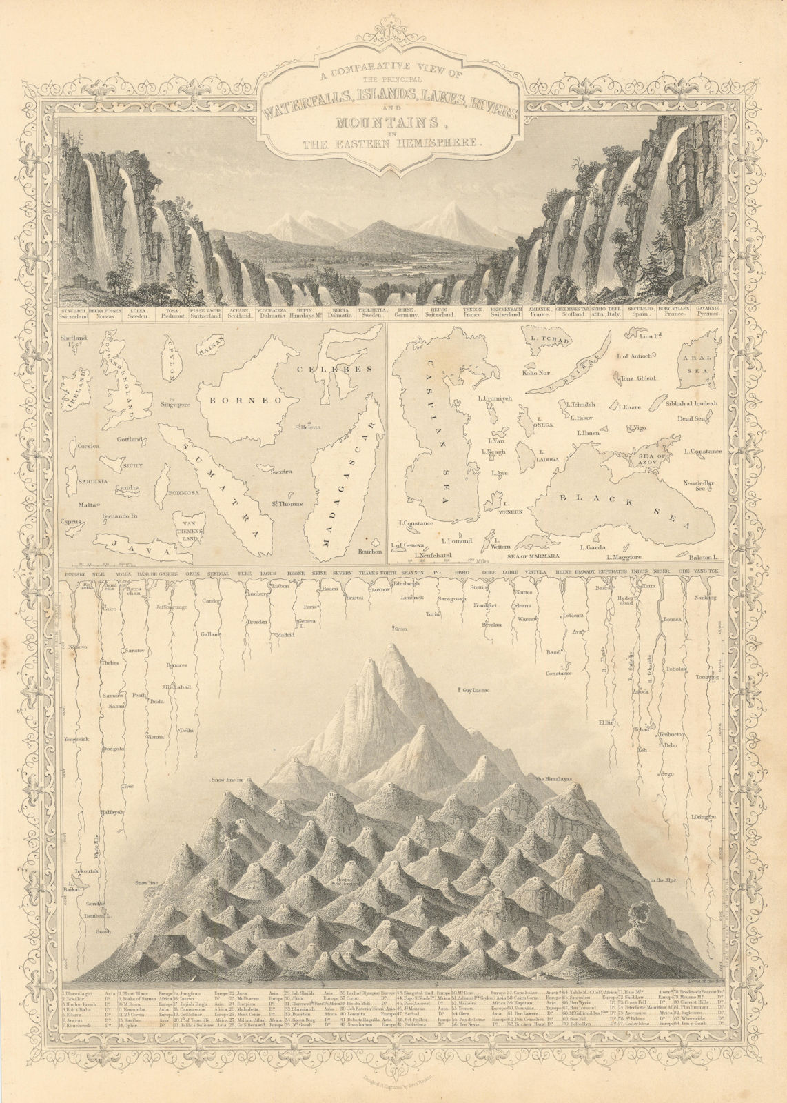 EASTERN HEMISPHERE. Falls rivers mountains. No Everest. TALLIS & RAPKIN 1851 map
