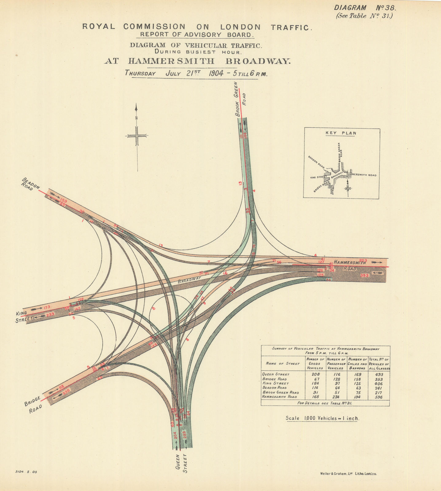 Hammersmith Broadway/Bridge (2) traffic flow. King St Fulham Palace Rd 1905 map