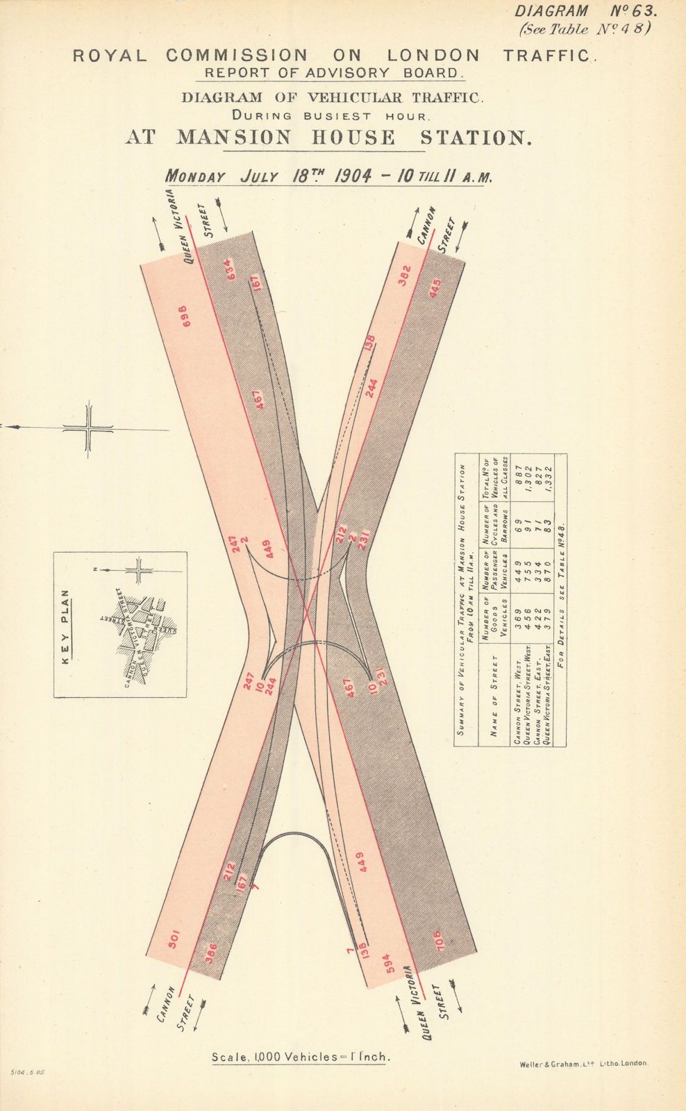 Mansion House traffic flow (2). Queen Victoria Street & Cannon Street 1905 map