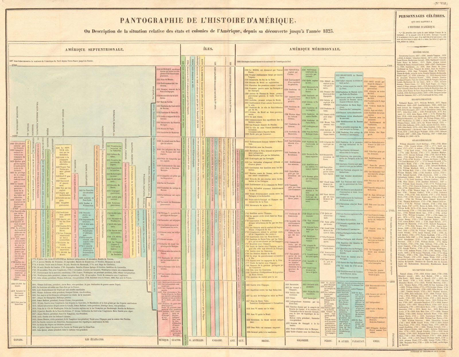 Pantographie de l'histoire d'Amérique. Americas historical timeline. BUCHON 1825