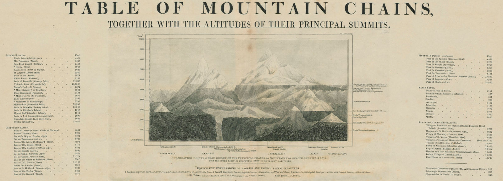 Table of Mountain Chains. Main summits altitudes. Dhaulagiri. LIZARS 1842
