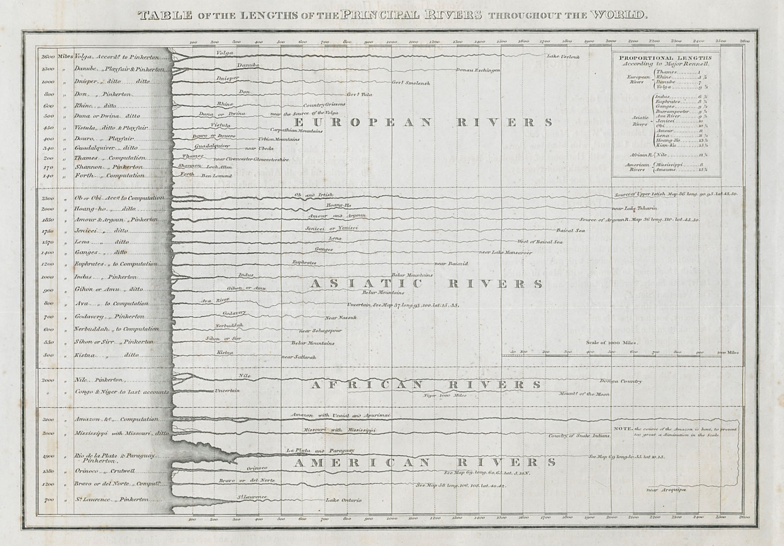 World major rivers comparative lengths. Snowline at different latitudes 1817 map