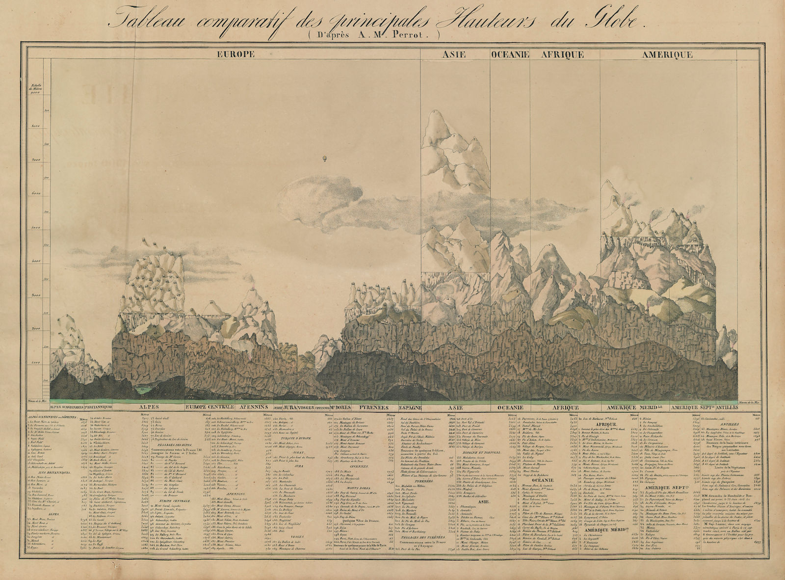Tableau comparatif des principales Hauteurs du Globe. VANDERMAELEN 1827 map