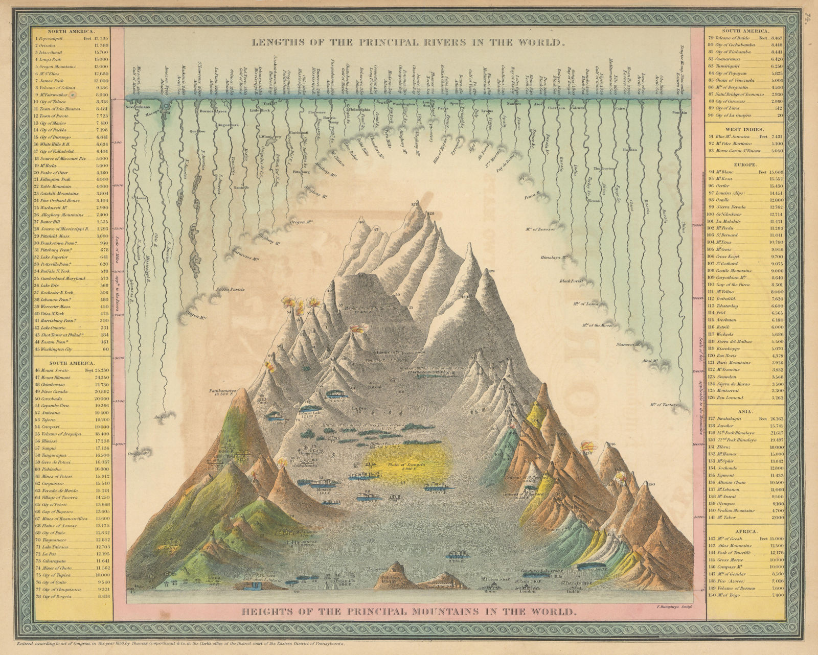 Principal Rivers & Mountains in the World. THOMAS, COWPERTHWAIT 1852 old print