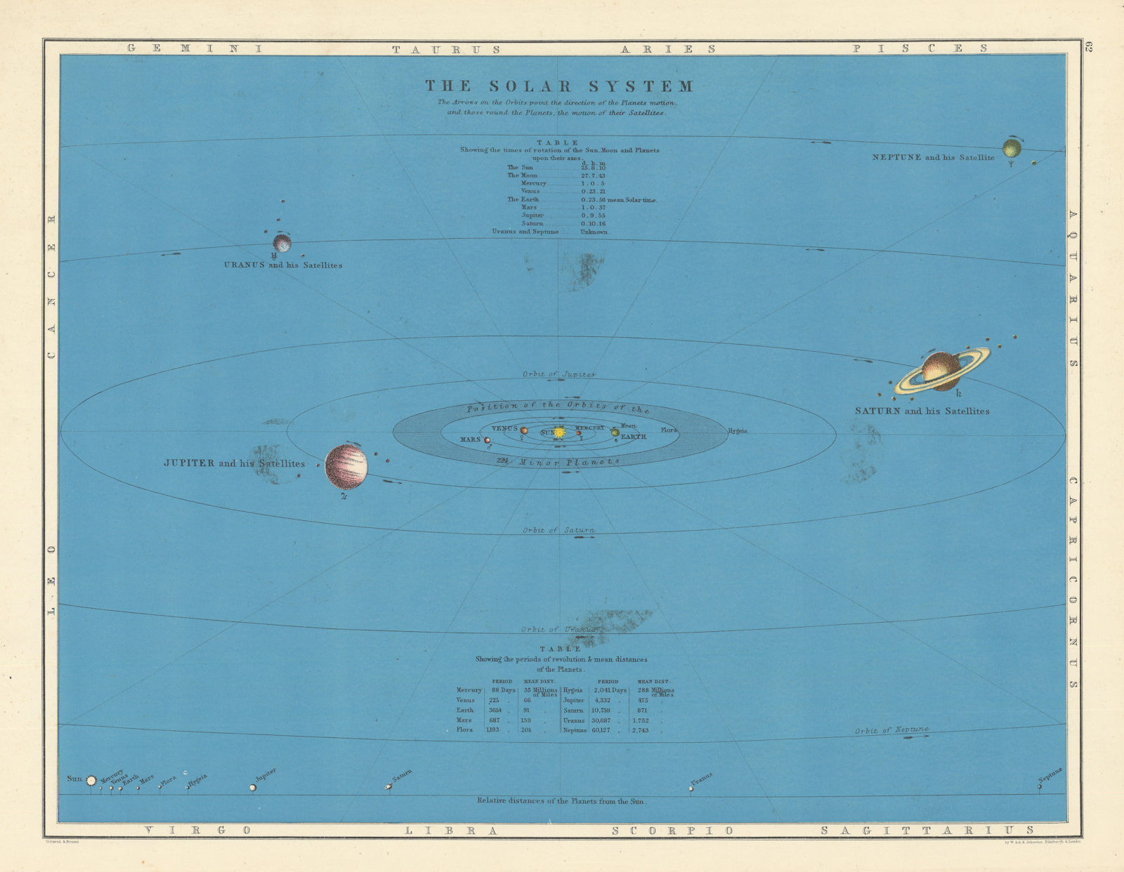 The Solar System by W. & A.K. Johnston. Astronomy Celestial 1887 old map