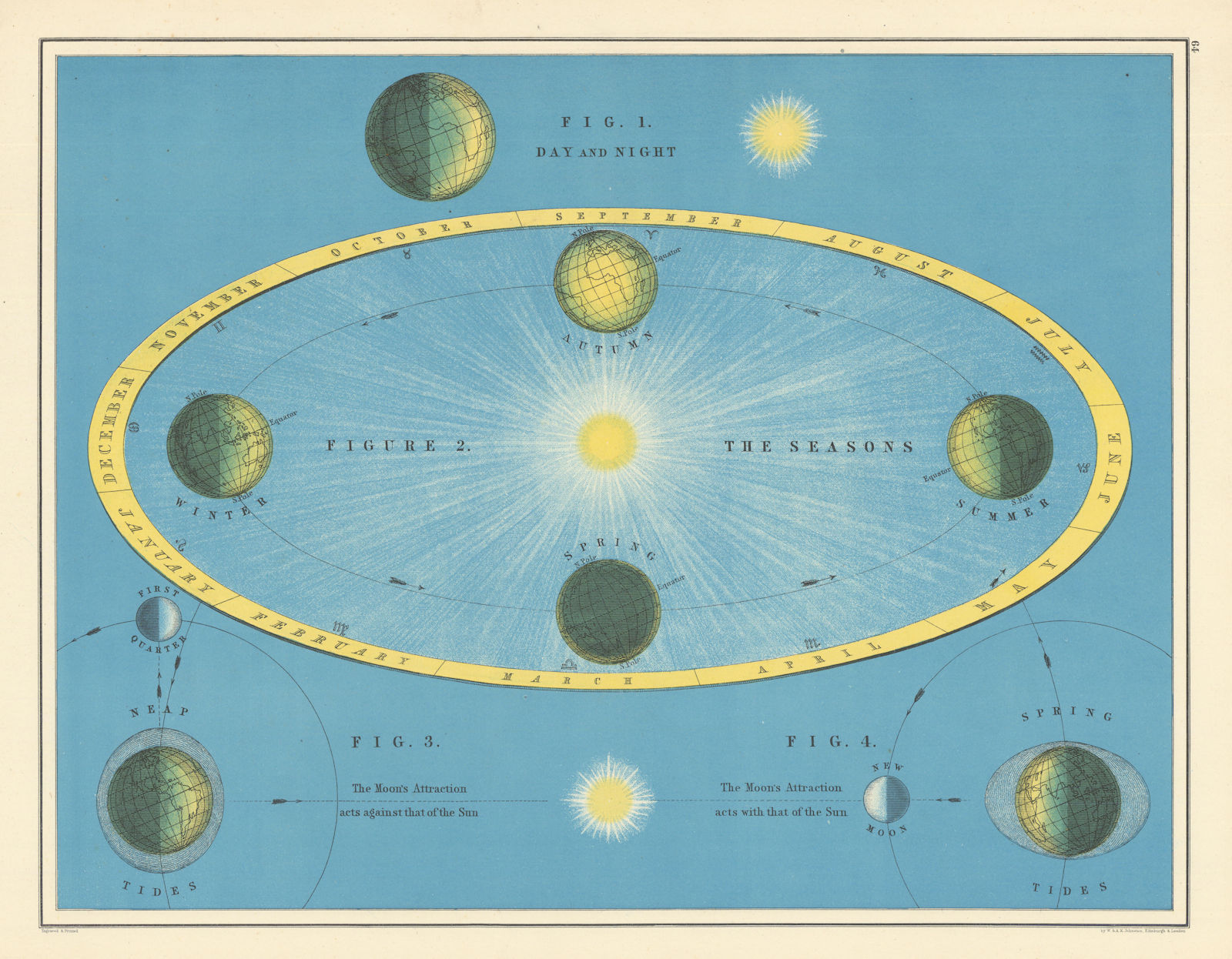 Seasons, Day & Night, Tides by W. & A.K. Johnston. Astronomy Celestial 1887 map