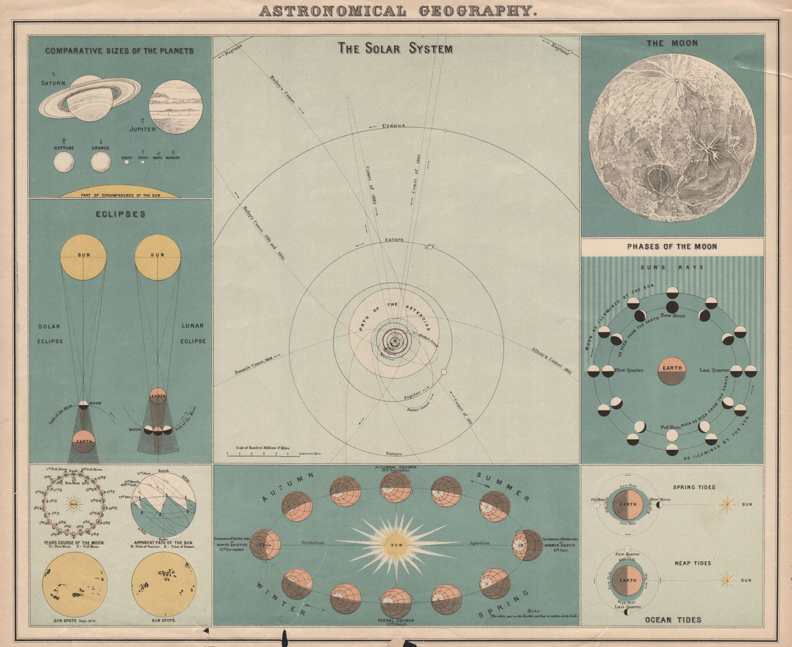 ASTRONOMY Planets Eclipses Moon Lunar phases Seasons Ocean Tides. LETTS 1889 map